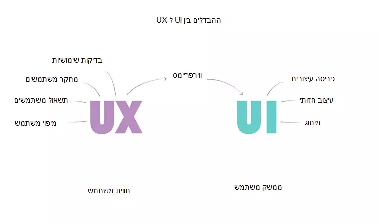 ההבדל בין ui ל ux
