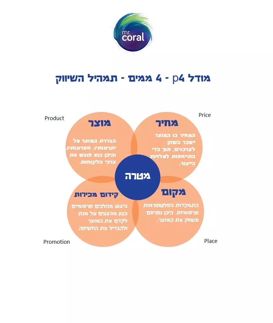 מודל 4 p - תמהיל השיווק